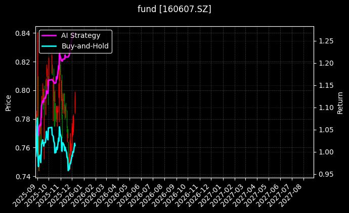 fund_160607.SZ_chart