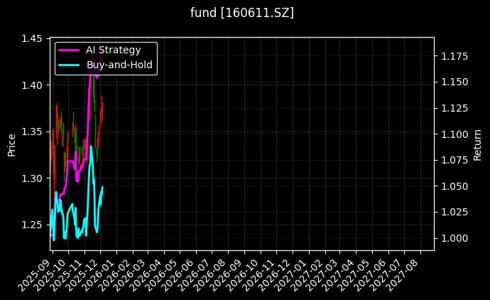 fund_160611.SZ_chart