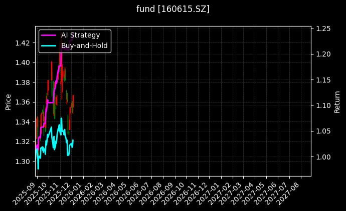 fund_160615.SZ_chart