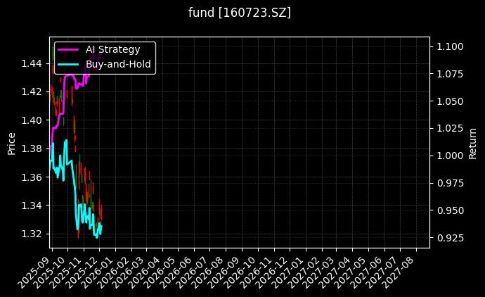 嘉实原油LOF[160723.SZ]图表