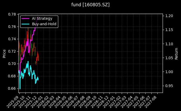 fund_160805.SZ_chart
