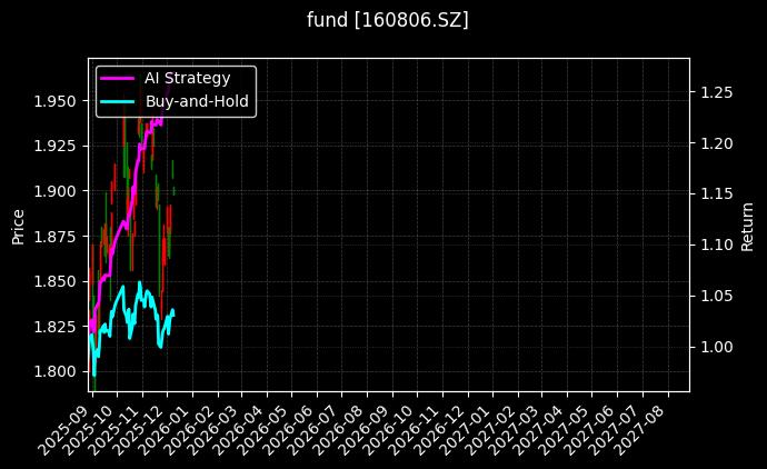长盛中证800LOF[160806.SZ]图表