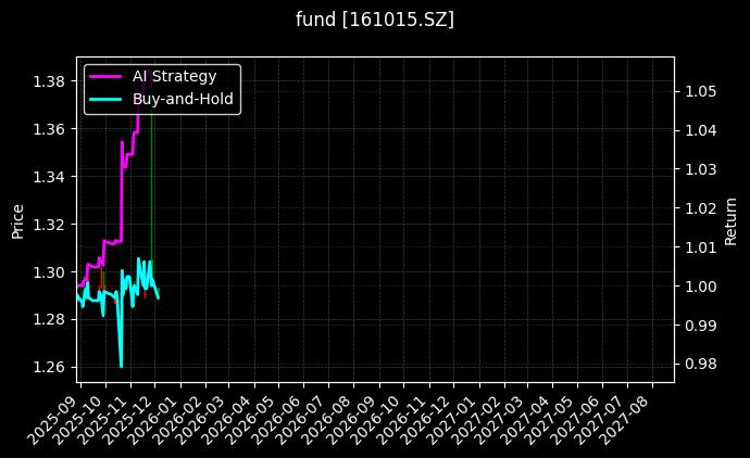 fund_161015.SZ_chart
