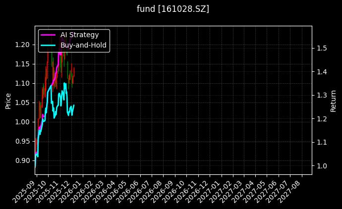 新能源车LOF[161028.SZ]图表