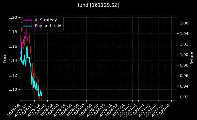 fund_161129.SZ_chart
