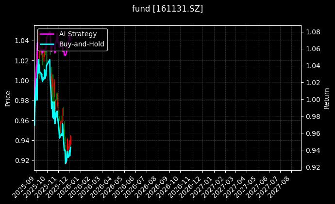 易方达科润LOF[161131.SZ]图表