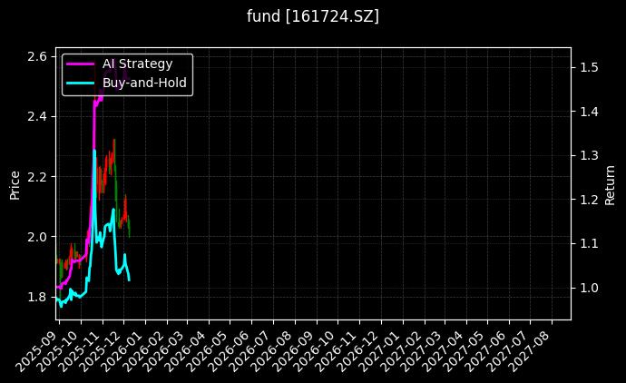 fund_161724.SZ_chart