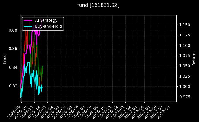 fund_161831.SZ_chart