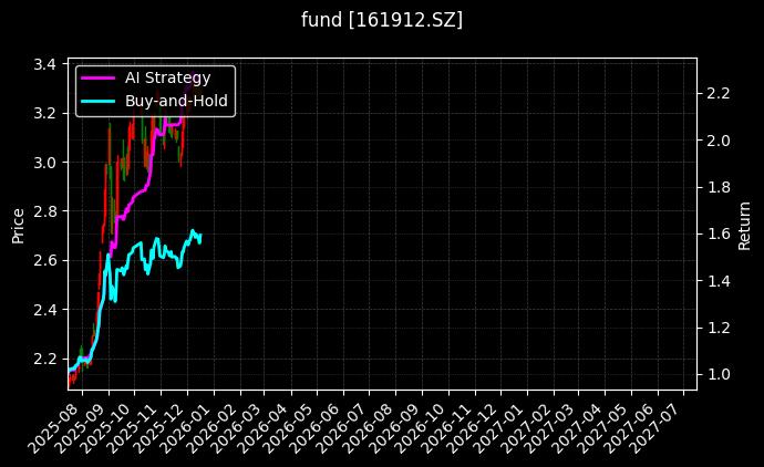 fund_161912.SZ_chart