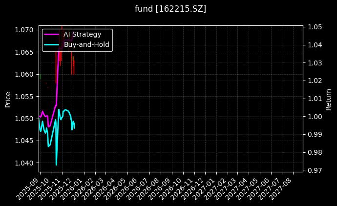 fund_162215.SZ_chart