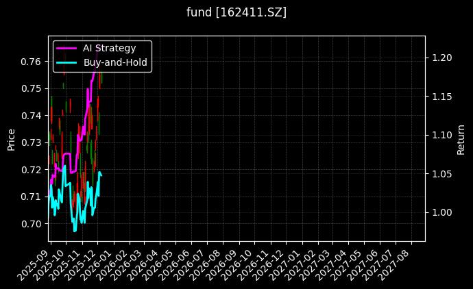 fund_162411.SZ_chart