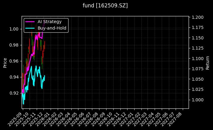 fund_162509.SZ_chart