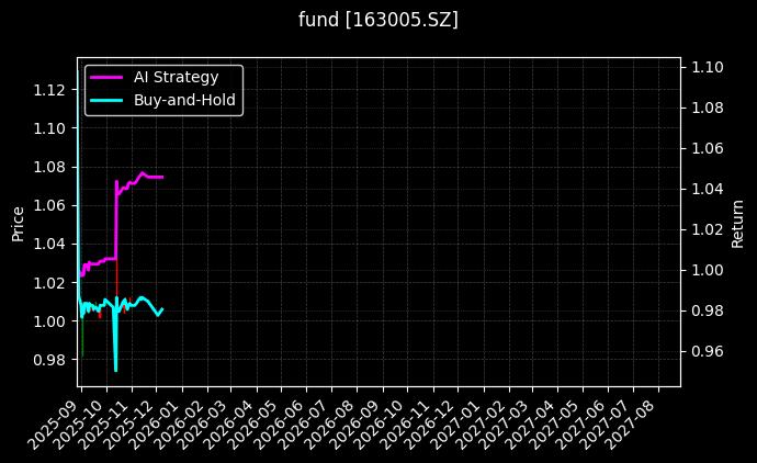 fund_163005.SZ_chart