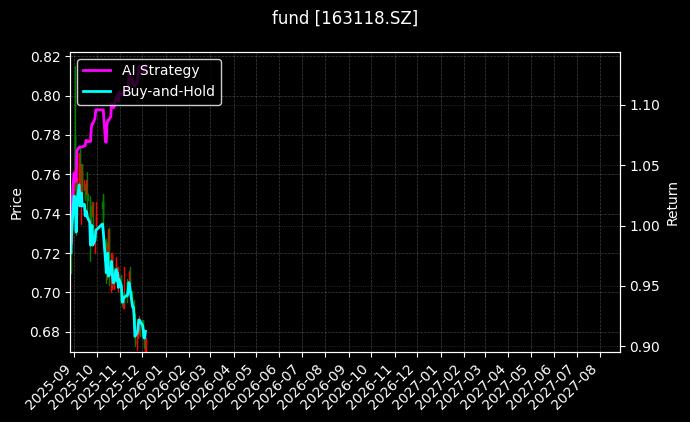 fund_163118.SZ_chart