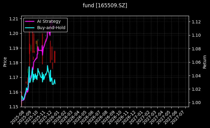 fund_165509.SZ_chart