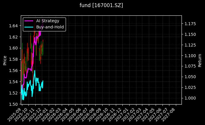 fund_167001.SZ_chart