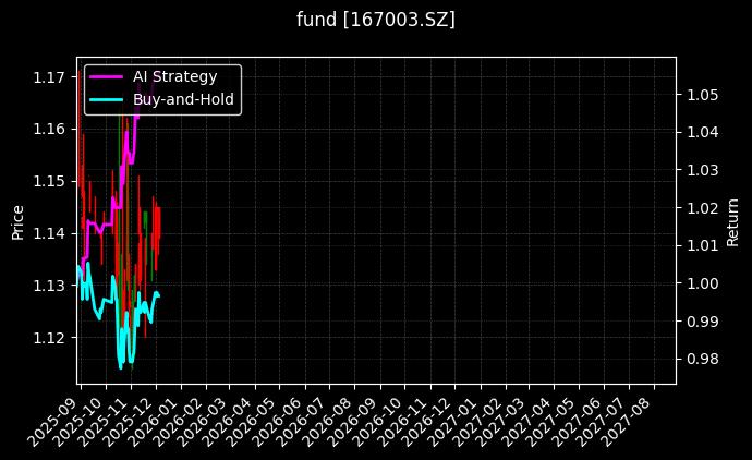 fund_167003.SZ_chart