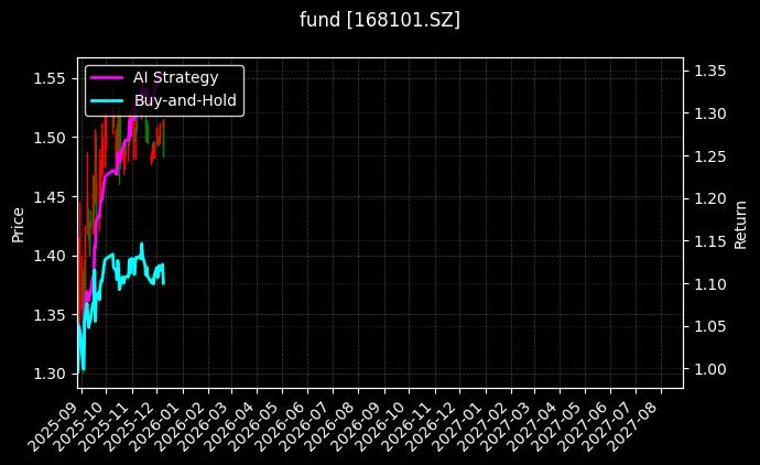fund_168101.SZ_chart