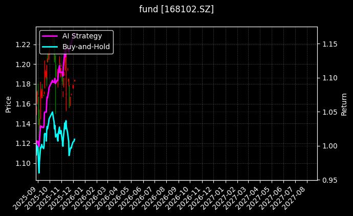九泰锐富LOF[168102.SZ]图表