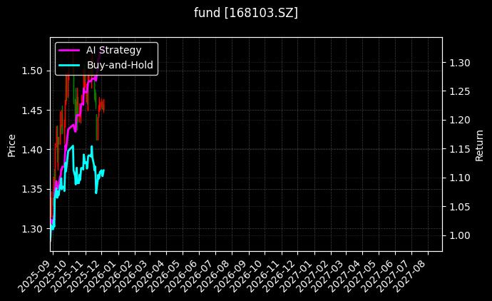 九泰锐益LOF[168103.SZ]图表