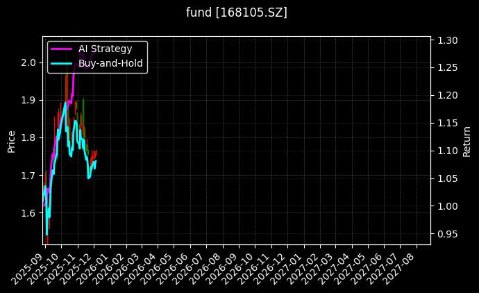 fund_168105.SZ_chart