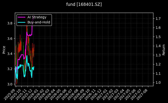 fund_168401.SZ_chart
