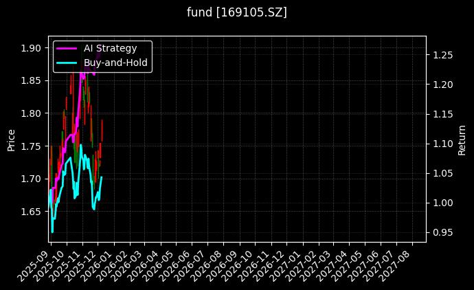 fund_169105.SZ_chart
