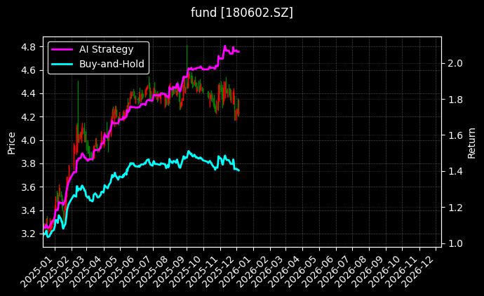 中金印力消费REIT[180602.SZ]图表