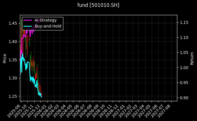 fund_501010.SH_chart