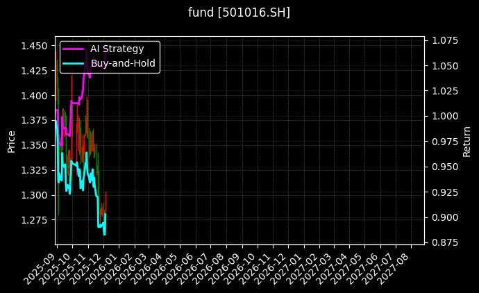 fund_501016.SH_chart