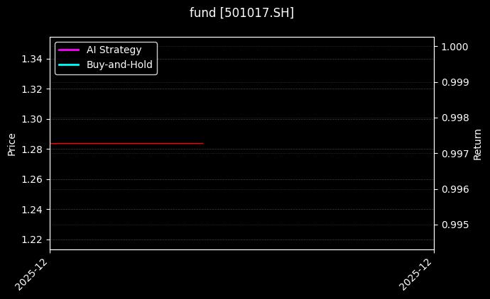 fund_501017.SH_chart