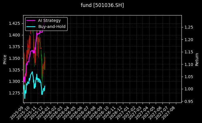 fund_501036.SH_chart
