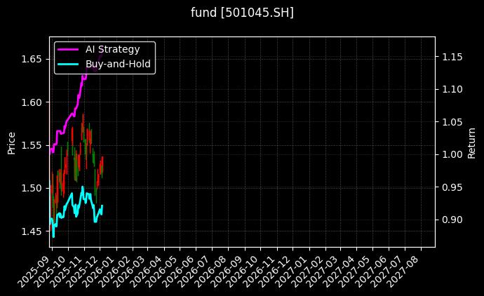 fund_501045.SH_chart