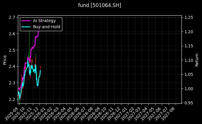 fund_501064.SH_chart
