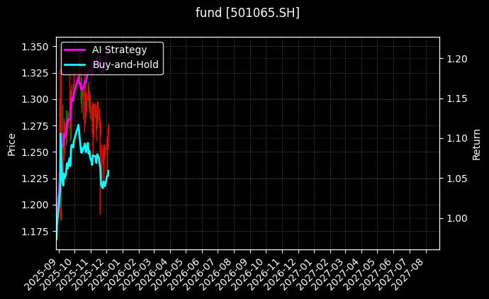 fund_501065.SH_chart
