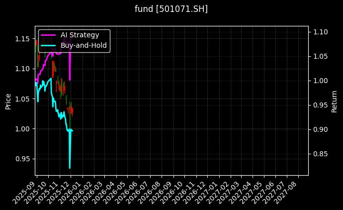fund_501071.SH_chart