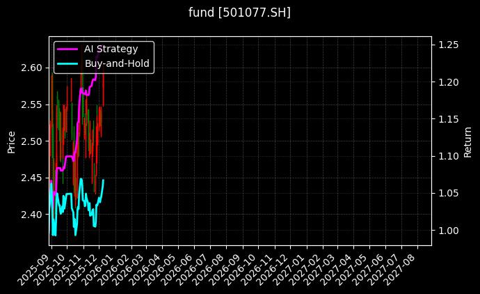 fund_501077.SH_chart