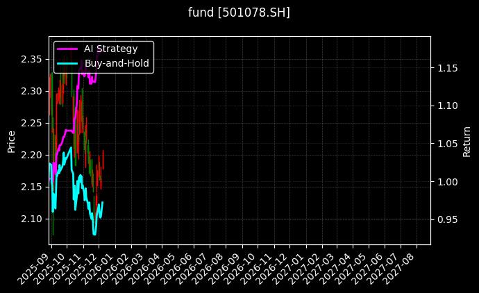 fund_501078.SH_chart