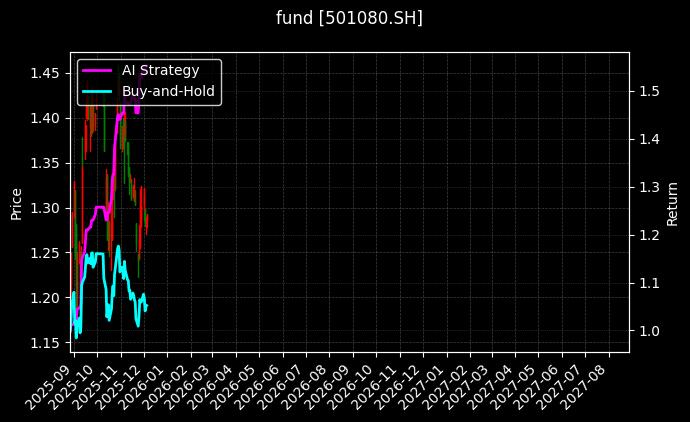 科创主题投资基金LOF_创中盘88ETF图表