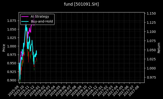 fund_501091.SH_chart