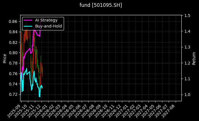 fund_501095.SH_chart