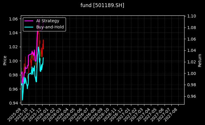 嘉实产业优选LOF[501189.SH]图表