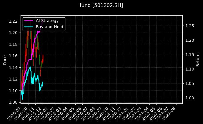 fund_501202.SH_chart