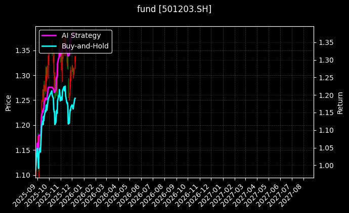 fund_501203.SH_chart