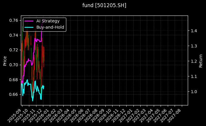 fund_501205.SH_chart