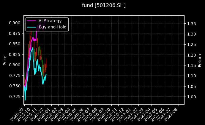 添富创新未来LOF[501206.SH]图表