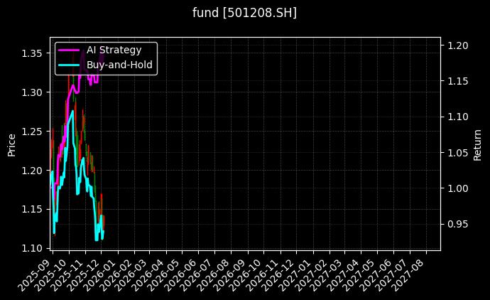 fund_501208.SH_chart