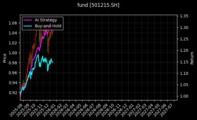 积极配置FOF[501215.SH]图表