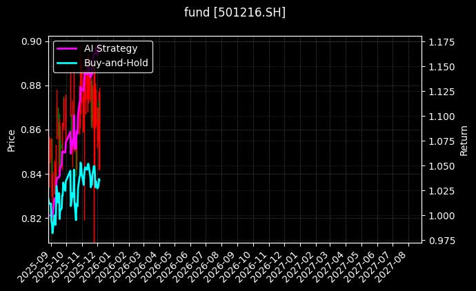 fund_501216.SH_chart