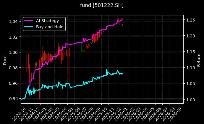 如意招享FOF[501222.SH]图表